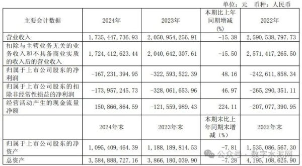 展鹏配资 福建水泥2024年亏损减少至1.67亿元