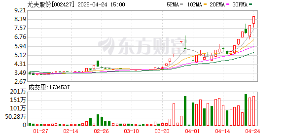 易云达配资 尤夫股份：股票交易异常波动