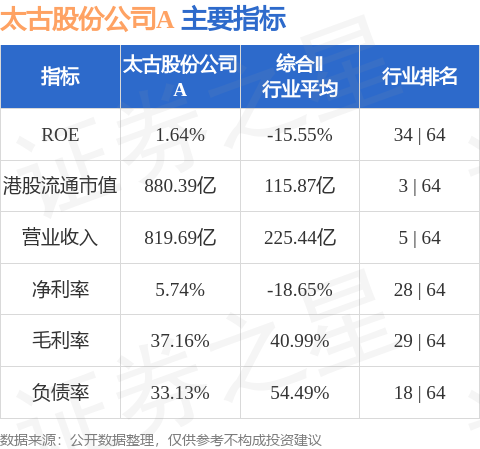 大牛配资网 太古股份公司A(00019.HK)发布公告，于2025年4月24日，该公司斥资1599.29万港元回购25万股