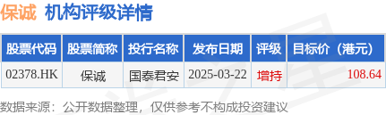 惠红网 保诚(02378.HK)发布公告，于2025年4月23日，该公司斥资208.36万英镑回购26万股