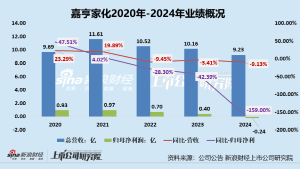 天盈资本配资 嘉亨家化业绩双降陷入亏损 湖州基地成负担、产能利用率极低拖累利润及资产配置效率