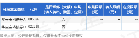 星星配资 公告速递：华宝宝裕债券A基金暂停申购、转换转入及定期定额投资业务