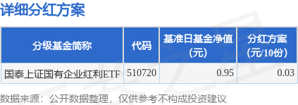 盈利网 基金分红：国泰上证国有企业红利ETF基金5月16日分红