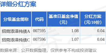 股联社 基金分红：招商添泽纯债基金5月12日分红