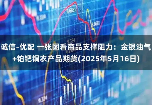 诚信-优配 一张图看商品支撑阻力：金银油气+铂钯铜农产品期货(2025年5月16日)