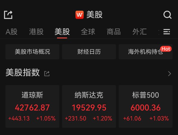 智云理财 非农数据提振市场，美国三大股指均涨逾1%，标普500突破6000点