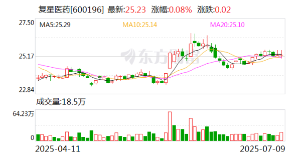 鑫恒盈配资 复星医药: 控股子公司药品芦沃美替尼片于中国境内启动Ⅲ期临床试验