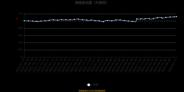 天盈配 广发恒昌一年持有期混合A：2025年第二季度利润1230.65万元 净值增长率2.27%