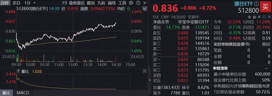 恒正网 银行重回C位，农业银行逆市新高！百亿银行ETF（512800）逆市涨0．7%，机构：看好银行绝对收益继续演绎