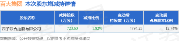 元配网 9月5日百大集团发布公告，股东减持723.6万股