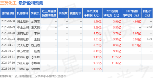 信通实盘 三友化工：建信养老基金投资者于9月4日调研我司