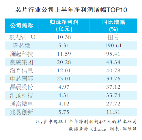 达道宝 AI提振景气度  芯片行业上半年业绩产能齐增长