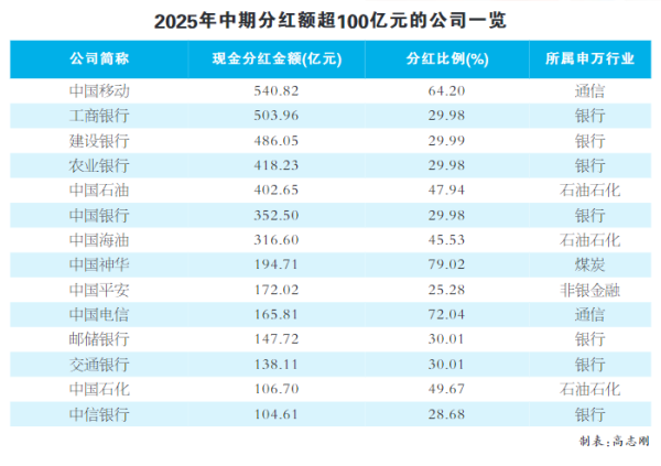 点点金 A股中期分红规模与数量创新高  810家公司拟派现超6400亿元