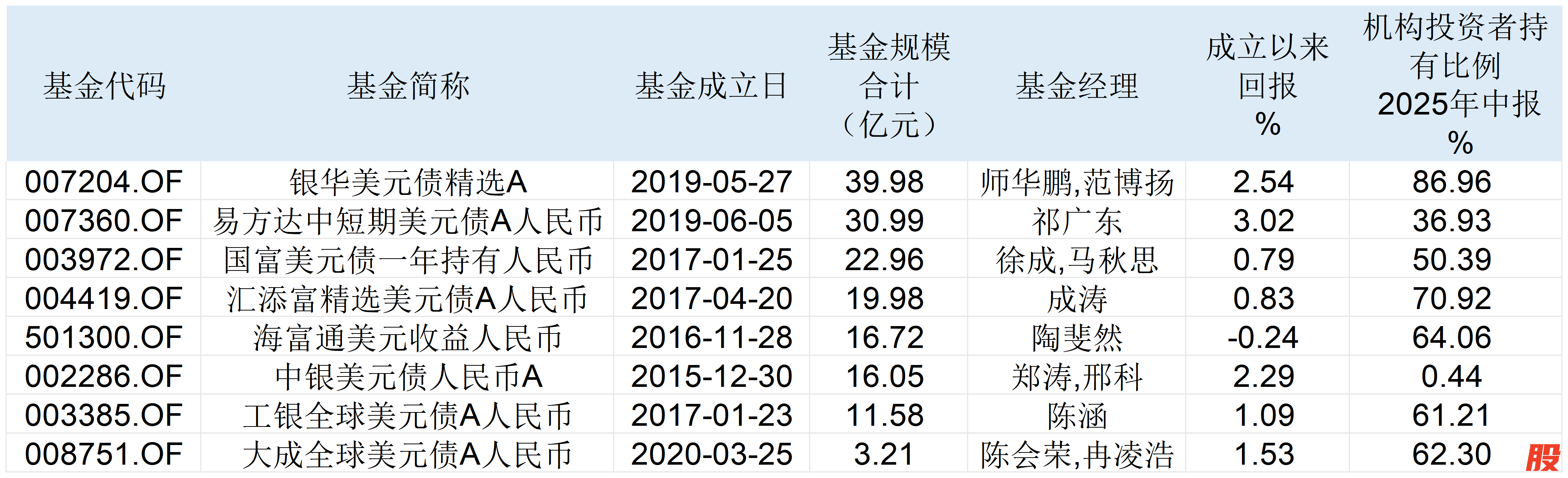 表：目前共有8只美元债基金（不同份额仅计算主份额）来源：Wind 界面新闻整理